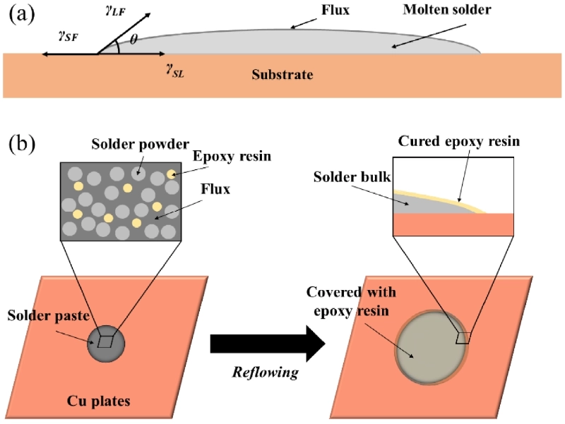 TÌM HIỂU VỀ KEM HÀN SOLDER PASTE – PHẦN 2: CHẤT TRỢ HÀN TRONG KEM THIẾC